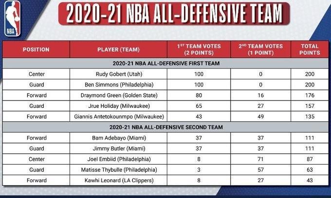  热火阿德巴约当选防守一阵  